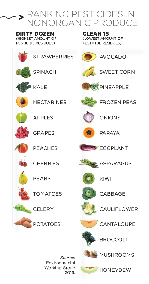 Table of produce and pesticides